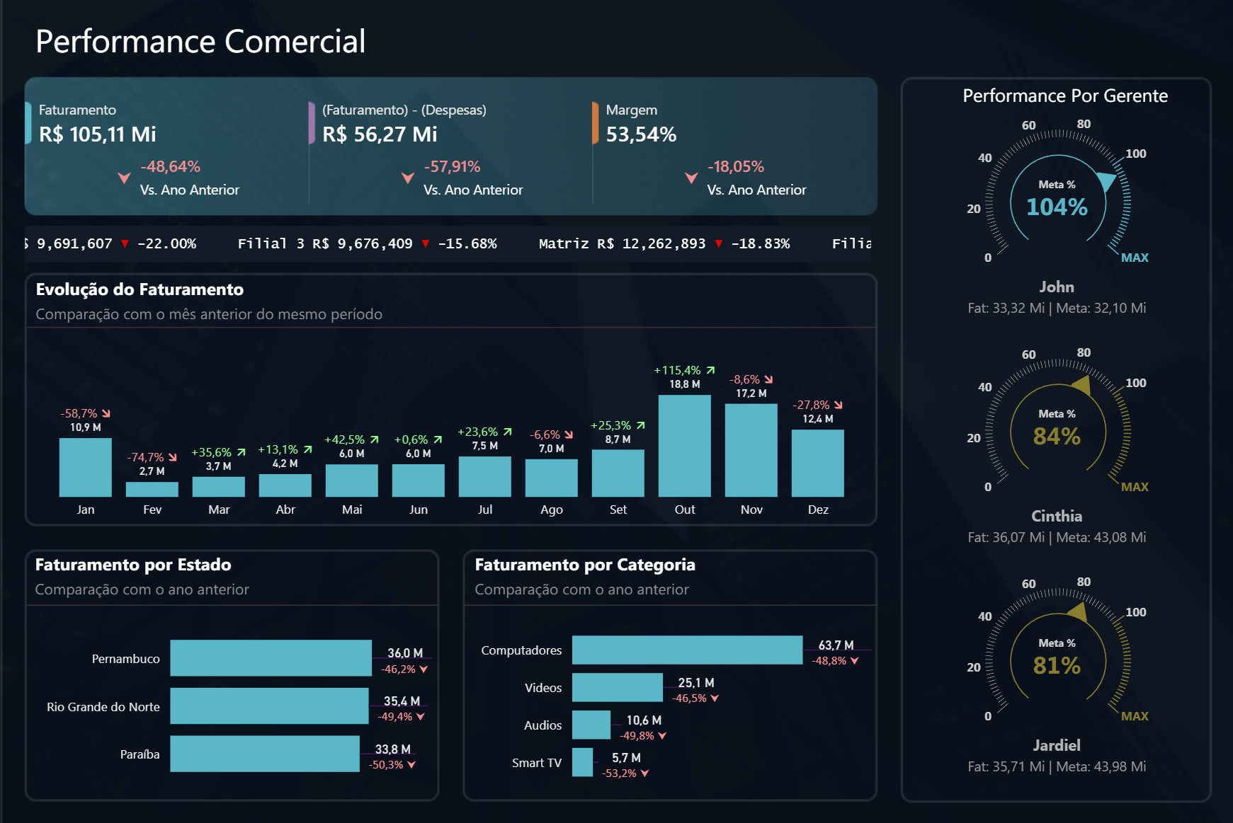 Dashboard de performance comercial